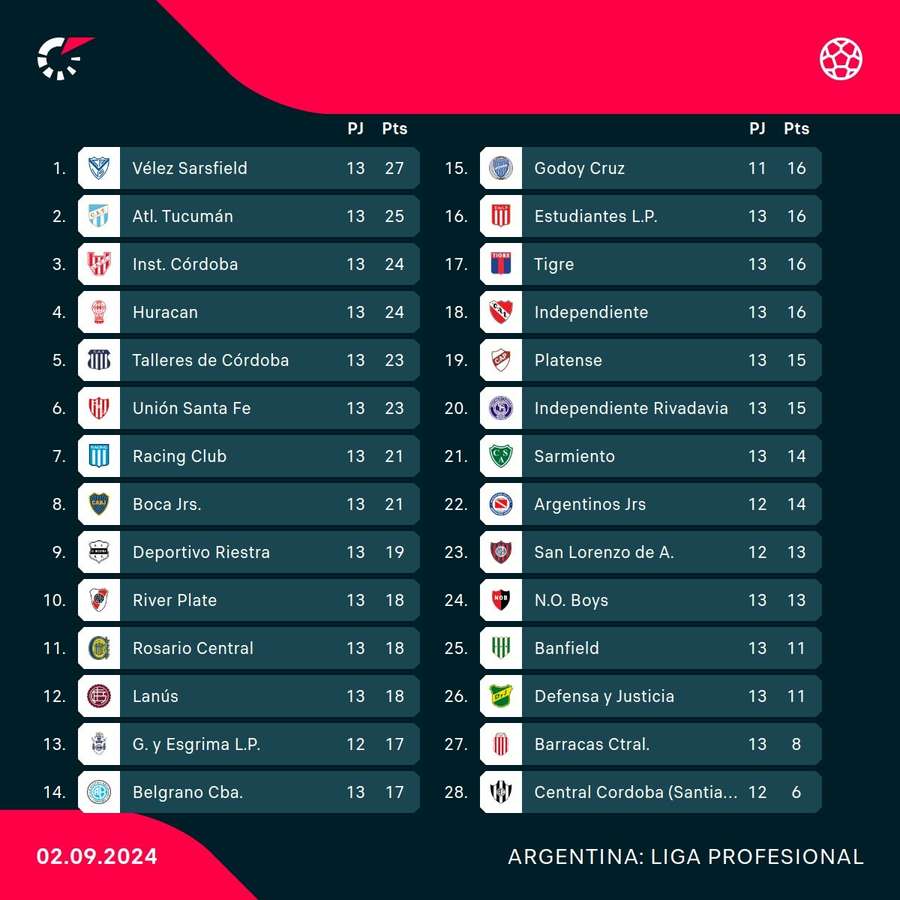 Así está la clasificación.