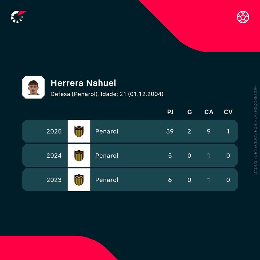 Os números de Nahuel Herrera