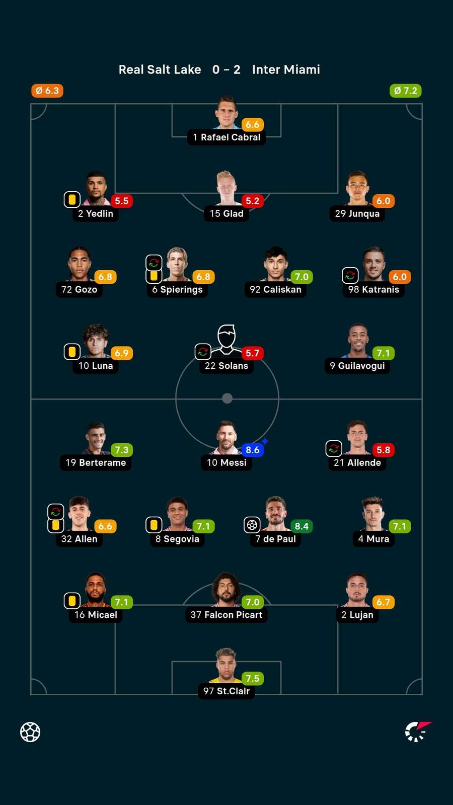 As notas dos jogadores titulares de Real Salt Lake e Inter Miami na partida