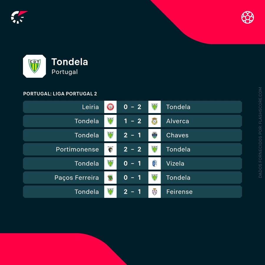 Os últimos resultados do Tondela