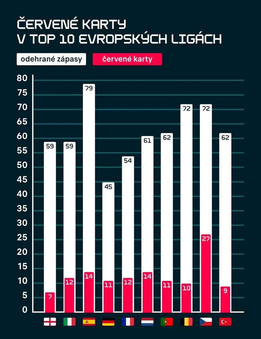 Červené karty v předních evropských ligách.
