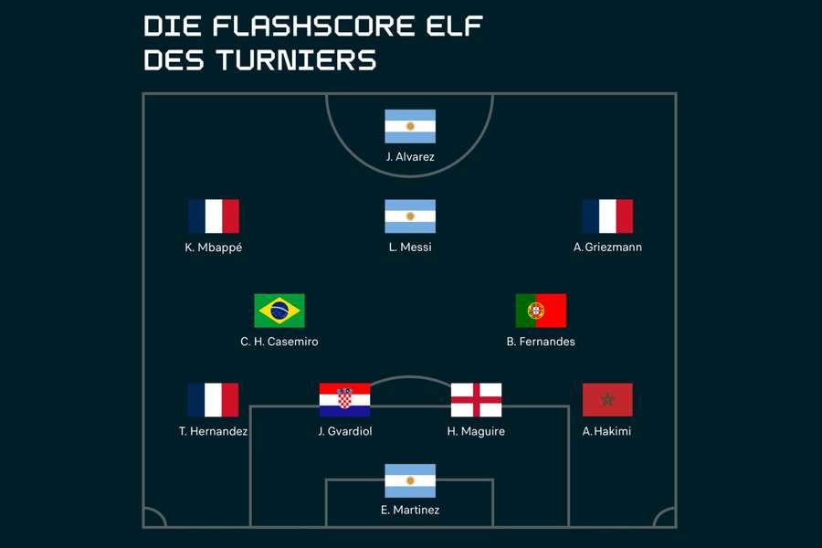 Unsere Die Flashscore-Elf der WM