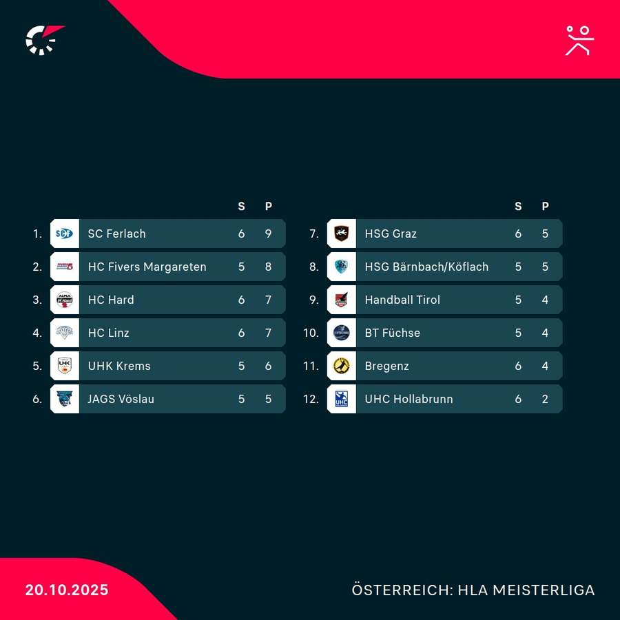 Tabelle nach Runde 6