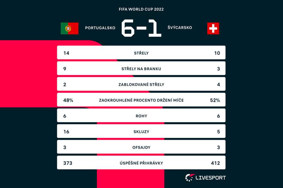 Statistiky utkání Portugalsko - Švýcarsko (6:1).