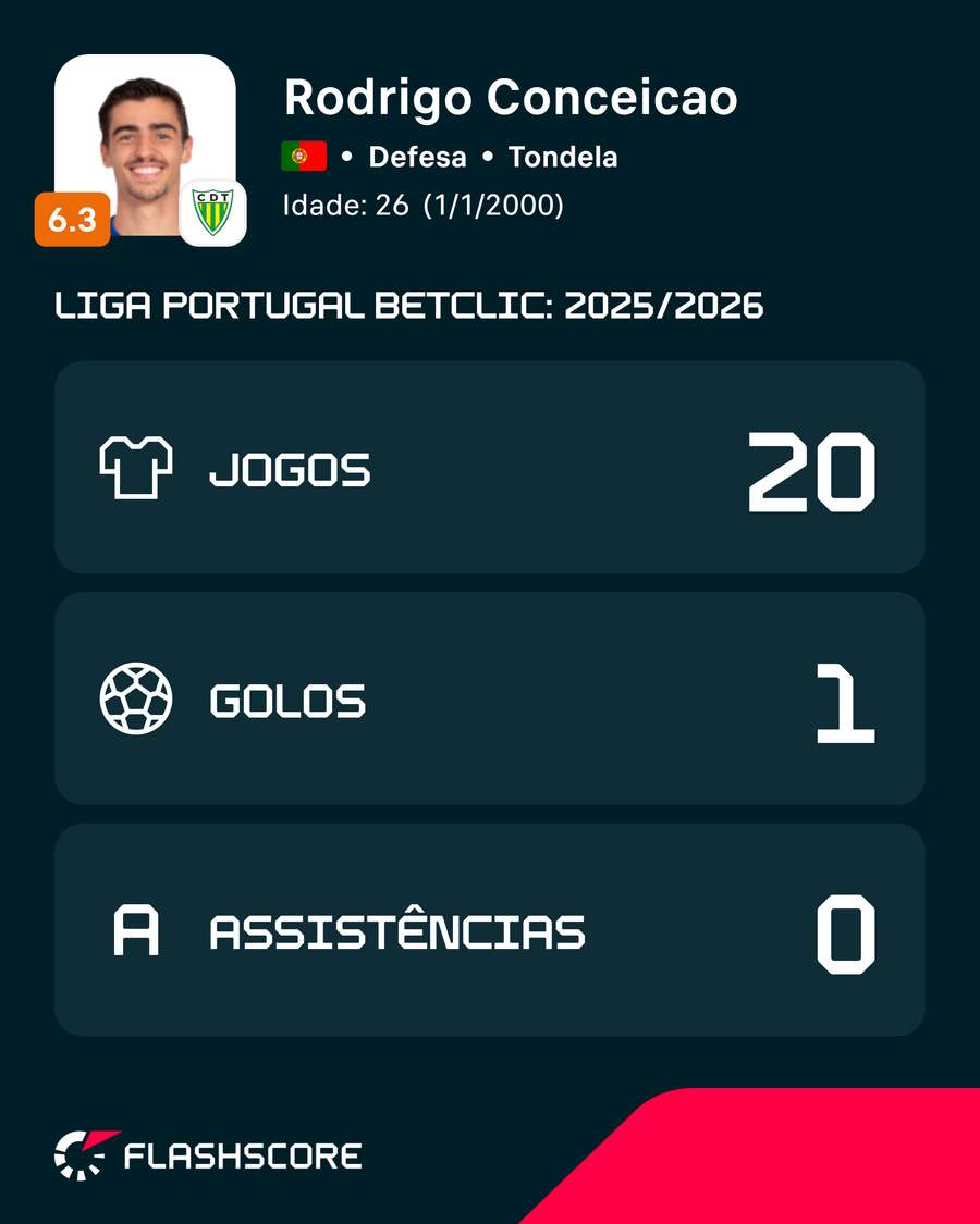 Números de Rodrigo Conceição no Tondela Números de Rodrigo Conceição no Tondela