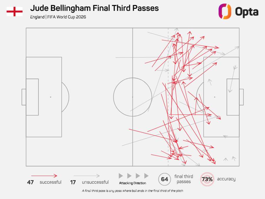 Bellingham's passes in the final third Bellingham's passes in the final third