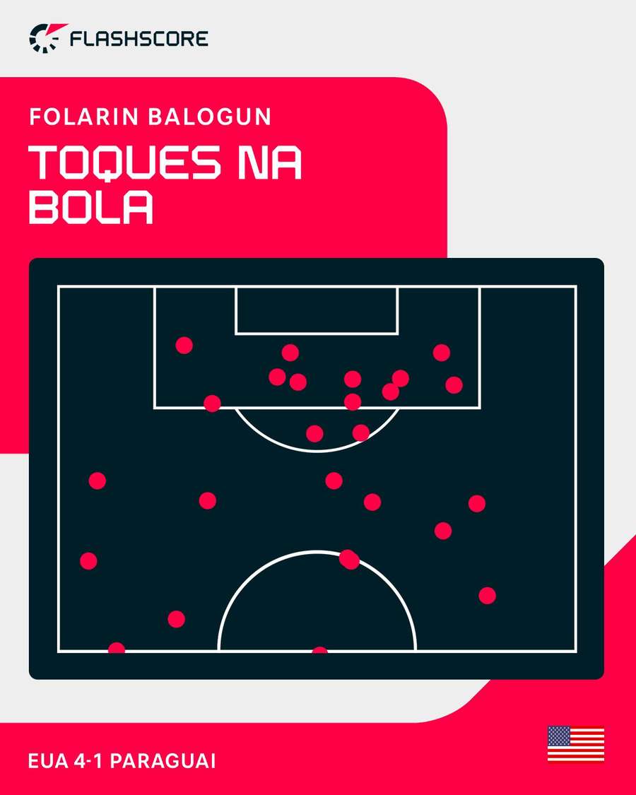 Balogun teve grande presença na área do Paraguai Balogun teve grande presença na área do Paraguai
