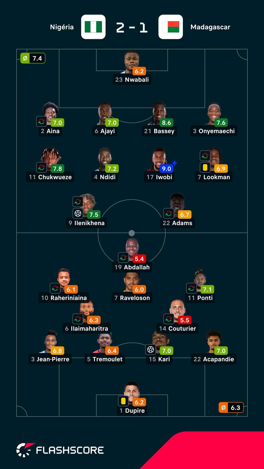 As notas dos jogadores As notas dos jogadores