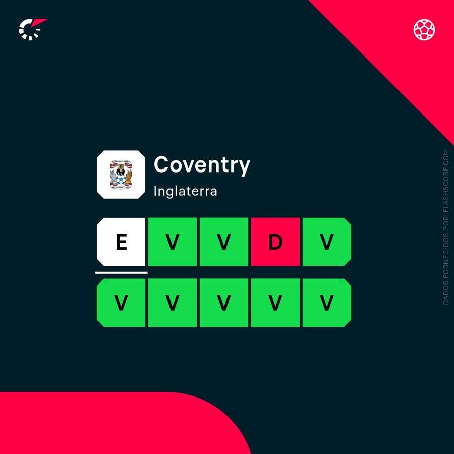 A boa forma do Coventry A boa forma do Coventry