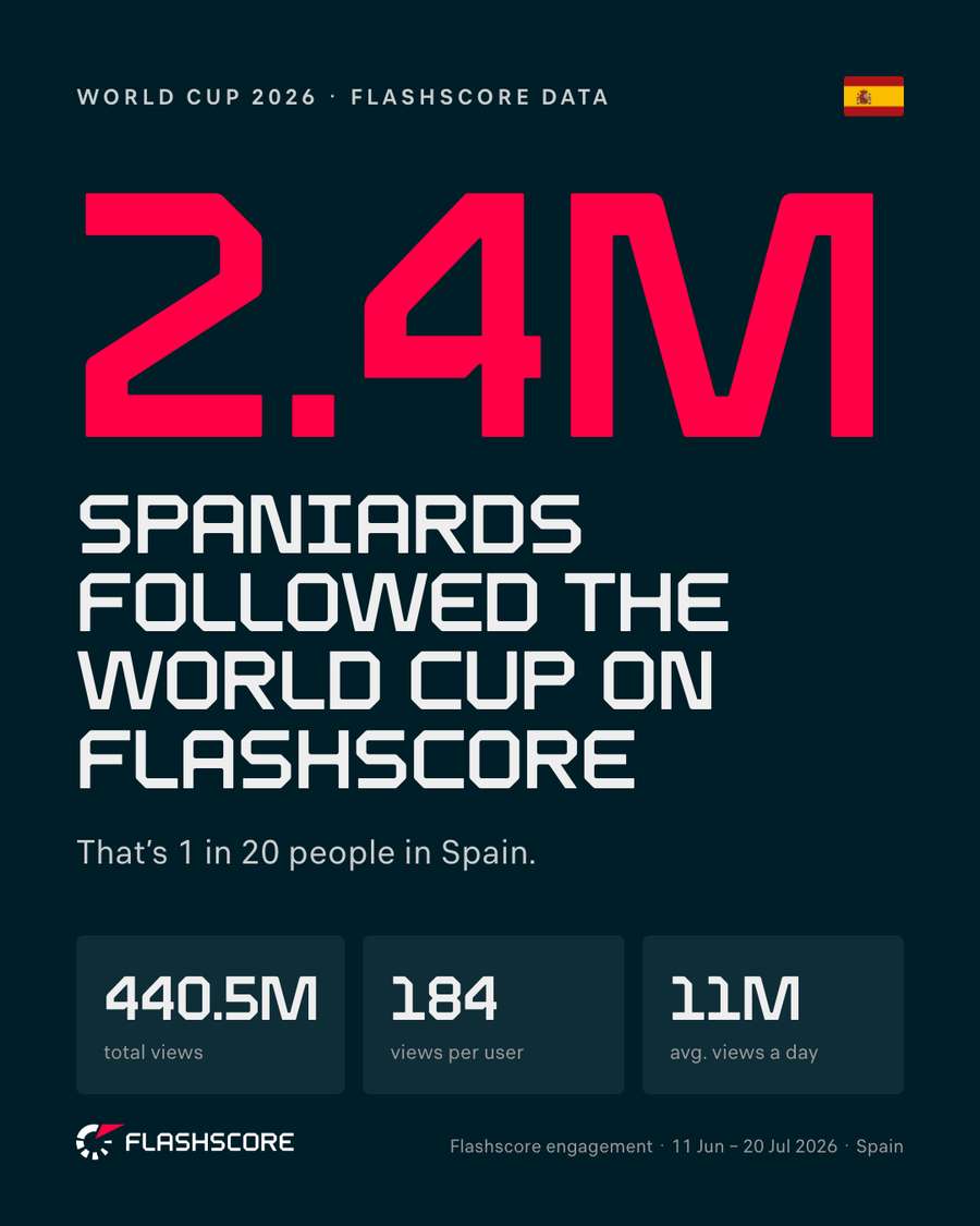 2,4 millones de españoles siguieron el Mundial en Flashscore