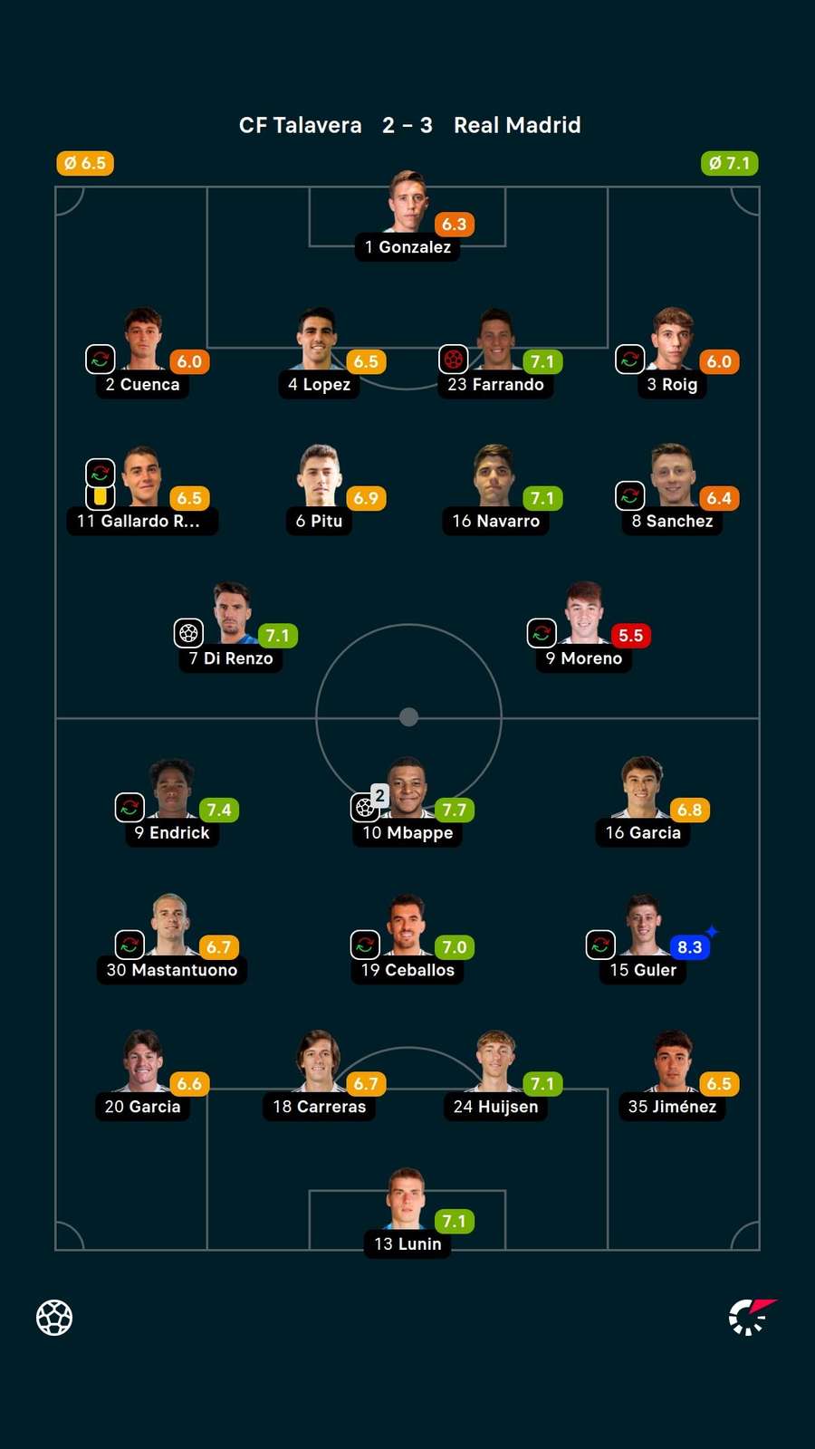 As notas dos jogadores titulares de Talavera e Real Madrid na partida As notas dos jogadores titulares de Talavera e Real Madrid na partida