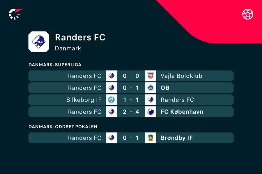 Randers FC formåede i Superligaens afsluttende fire efterårskampe kun at hente to point.