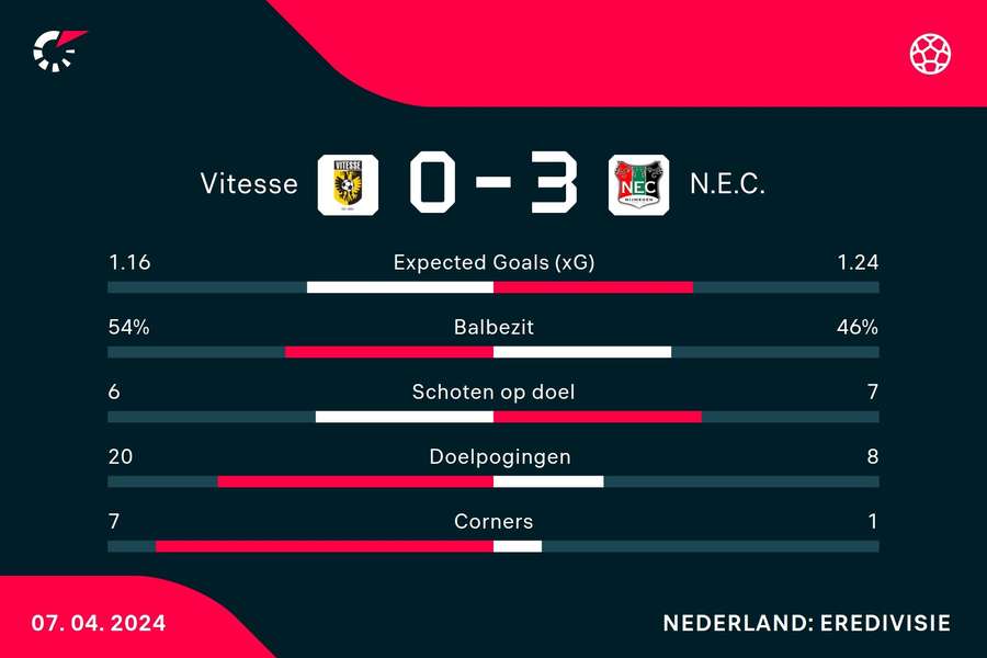Statistieken Vitesse - NEC Nijmegen