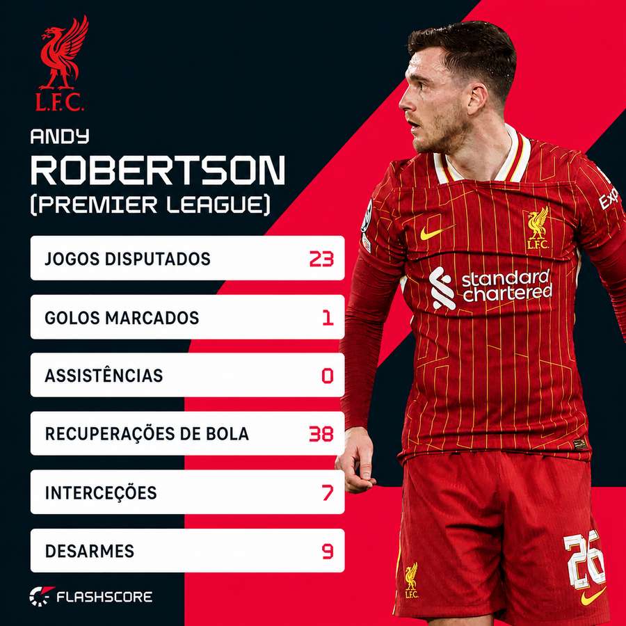 Números de Andy Robertson na Premier League 2025/26