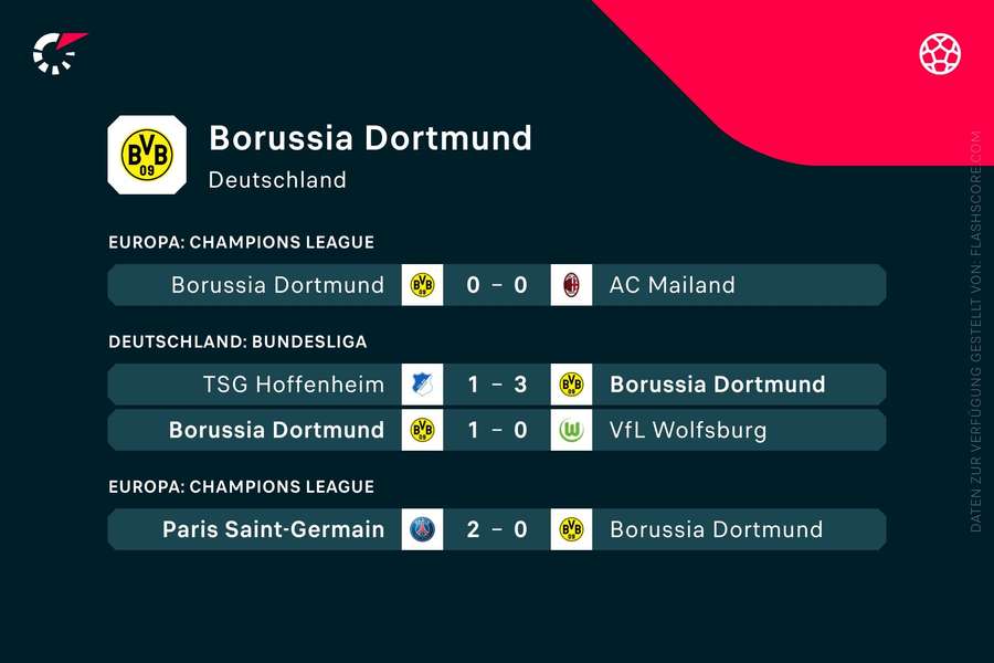 Dortmund musste sich in letzter Zeit nur Paris geschlagen geben.