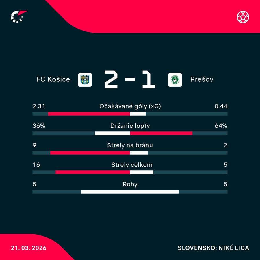 Štatistický pohľad na zápas.