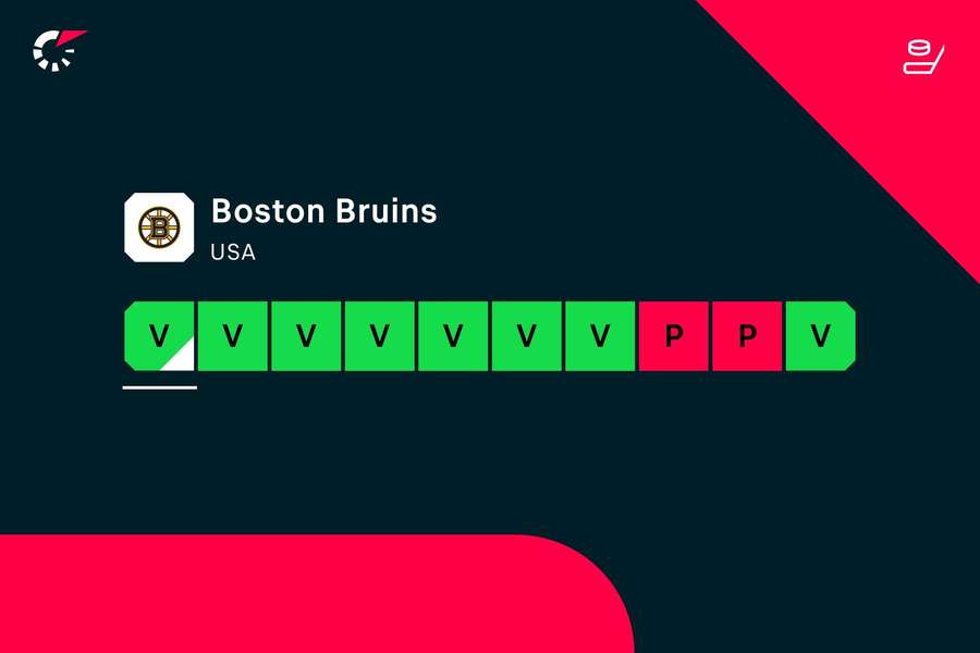 Aktuální forma Bostonu.