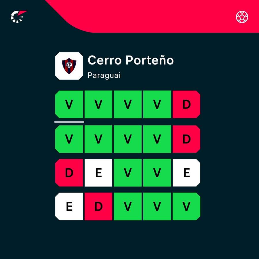 Cerro começa a Libertadores após 8 vitórias em 10 jogos Cerro começa a Libertadores após 8 vitórias em 10 jogos