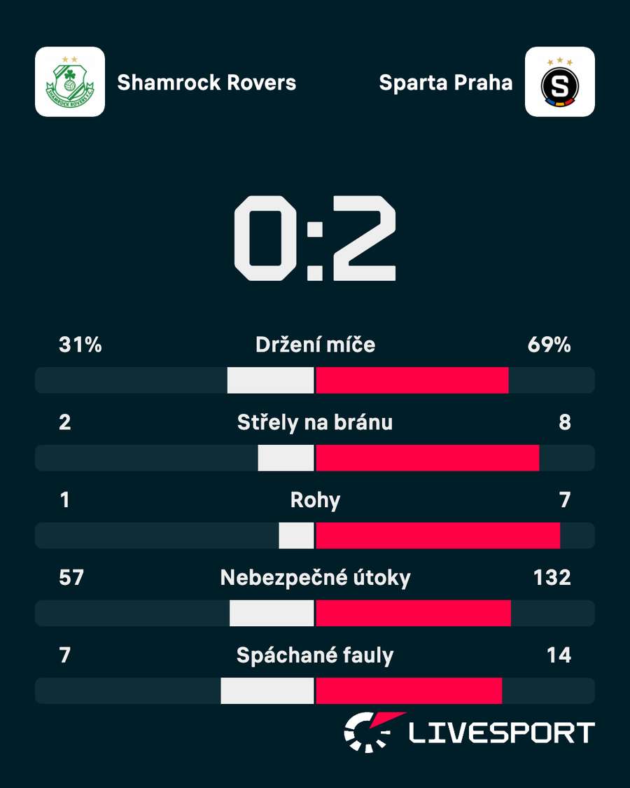 Statistiky zápasu.