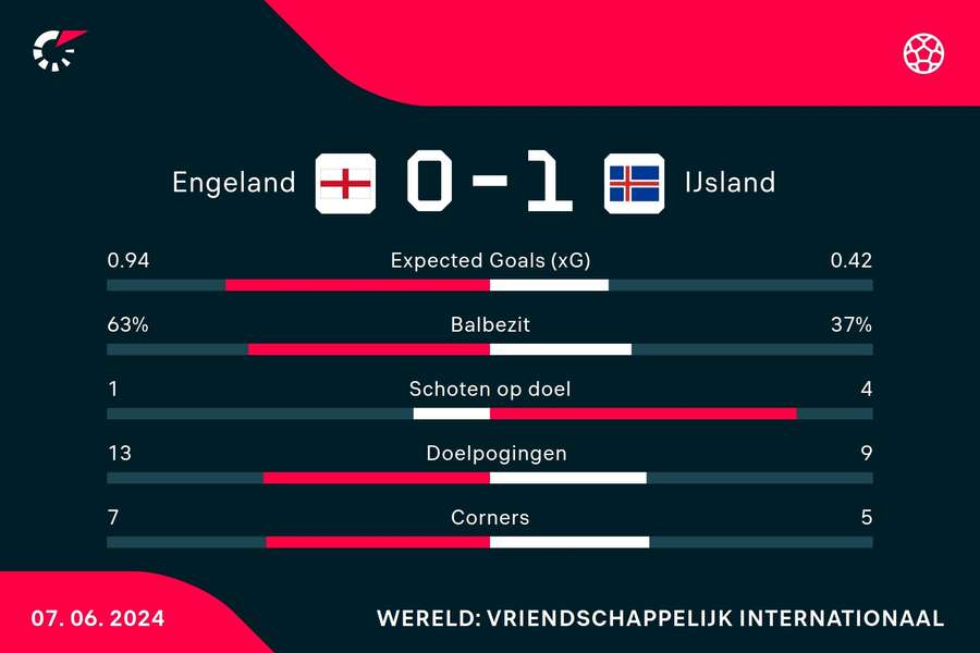 Statistieken England - IJsland