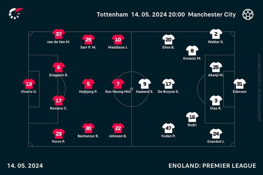 Tottenham v City team news