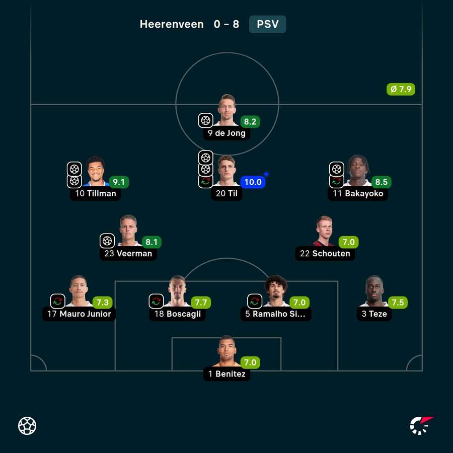 Notas dos jogadores do PSV no jogo