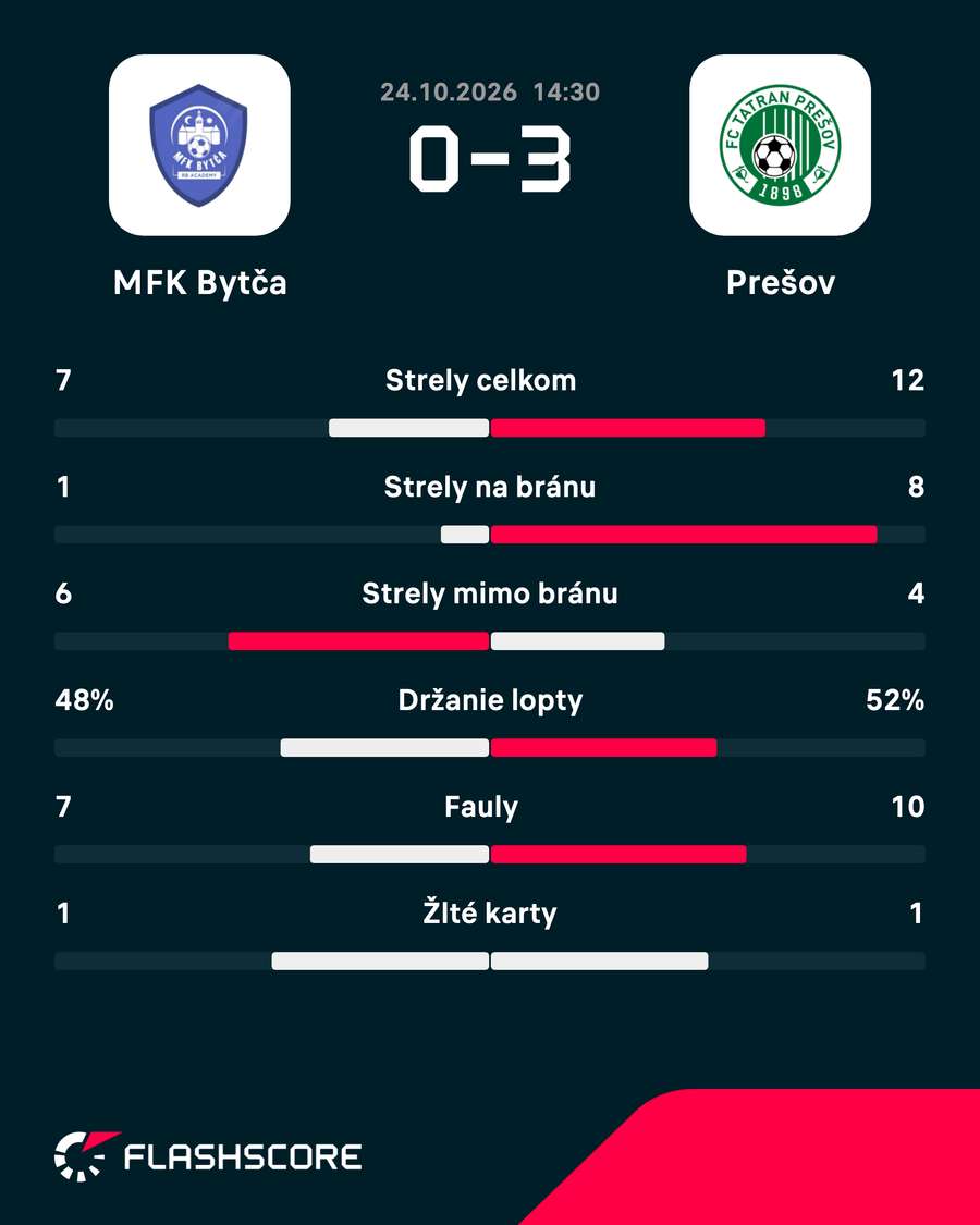 Štatistiky zápasu. Štatistiky zápasu.