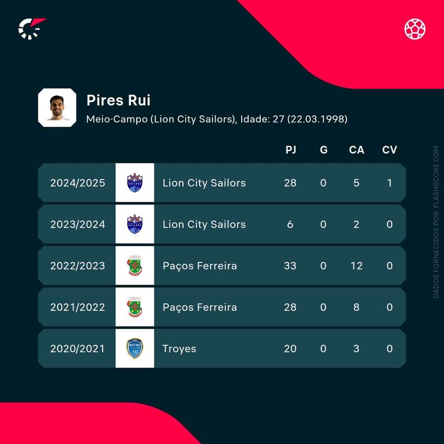 Os números de Rui Pires