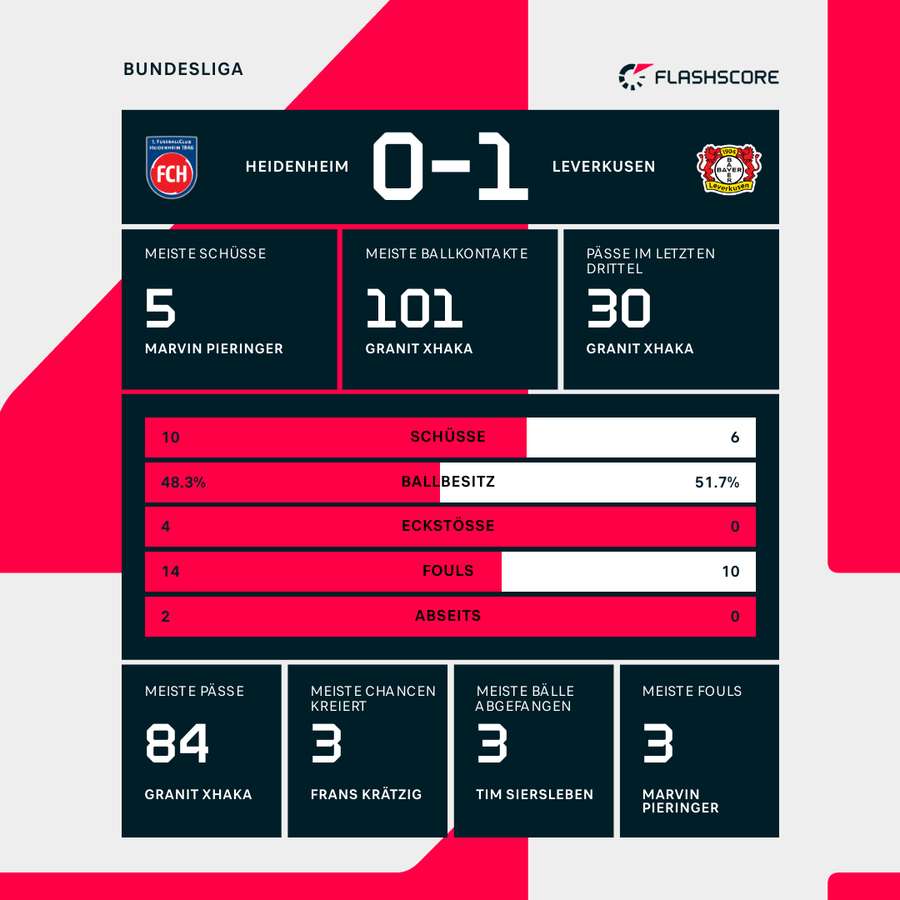 Stats Heidenheim vs. Leverkusen