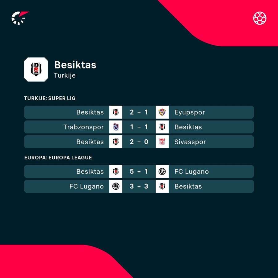 De laatste resultaten van Besiktas