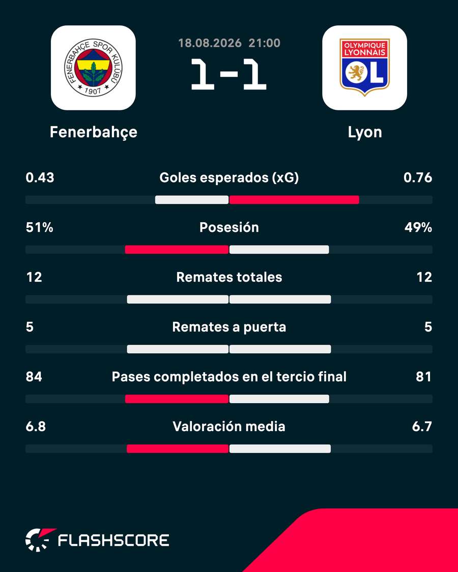 Estadísticas del partido Estadísticas del partido