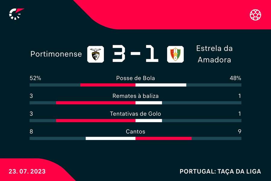 Estatística final da partida Estatística final da partida