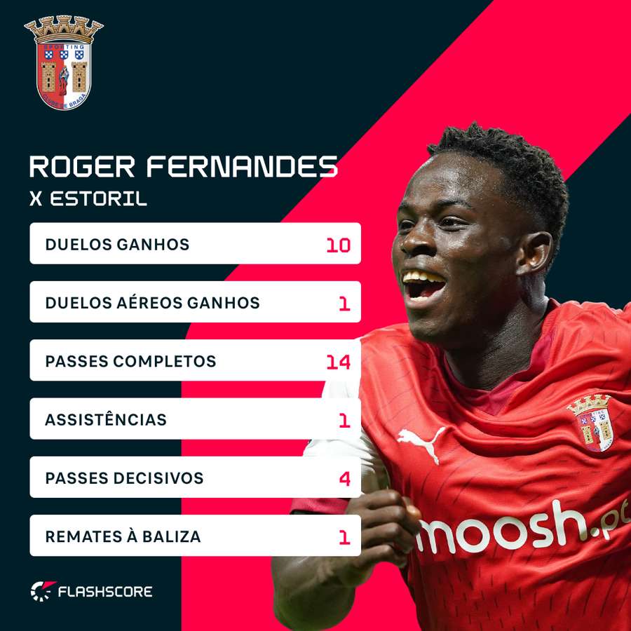 Roger Fernandes foi o melhor da 13.ª jornada na Liga Portugal