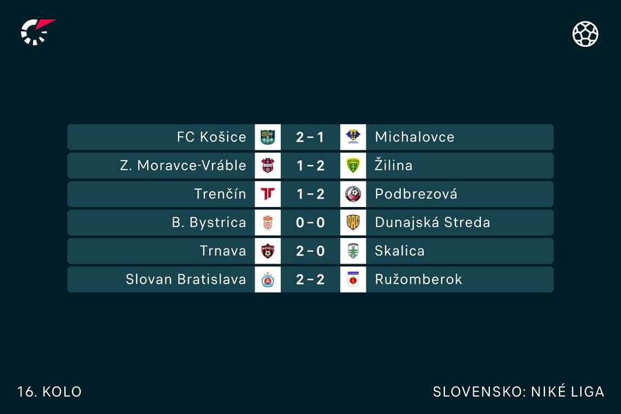 Výsledky 16. kola slovenskej Niké ligy.