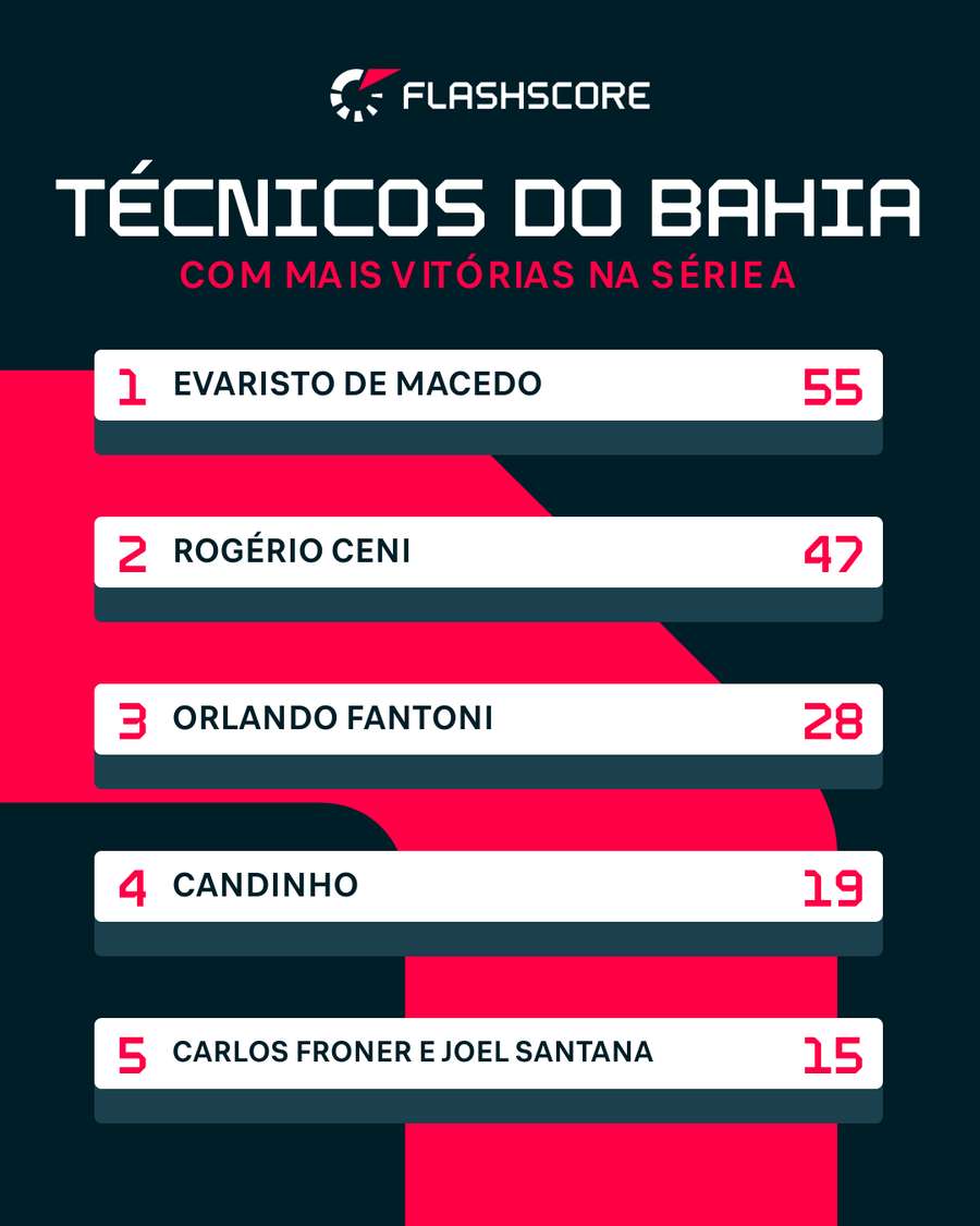 Rogério Ceni é o segundo técnico do Bahia com mais vitórias na Série A do Brasileirão Rogério Ceni é o segundo técnico do Bahia com mais vitórias na Série A do Brasileirão