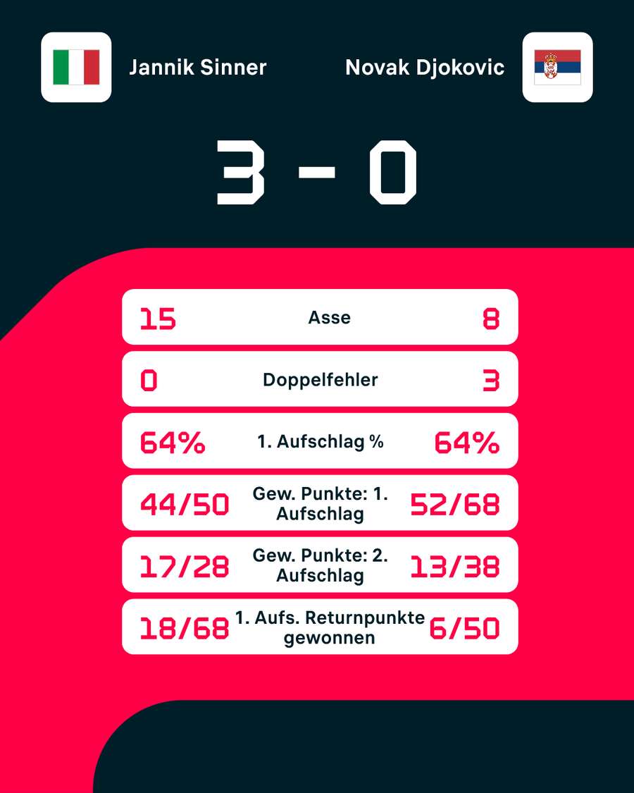 Statistiken: Sinner vs. Djokovic. Statistiken: Sinner vs. Djokovic.