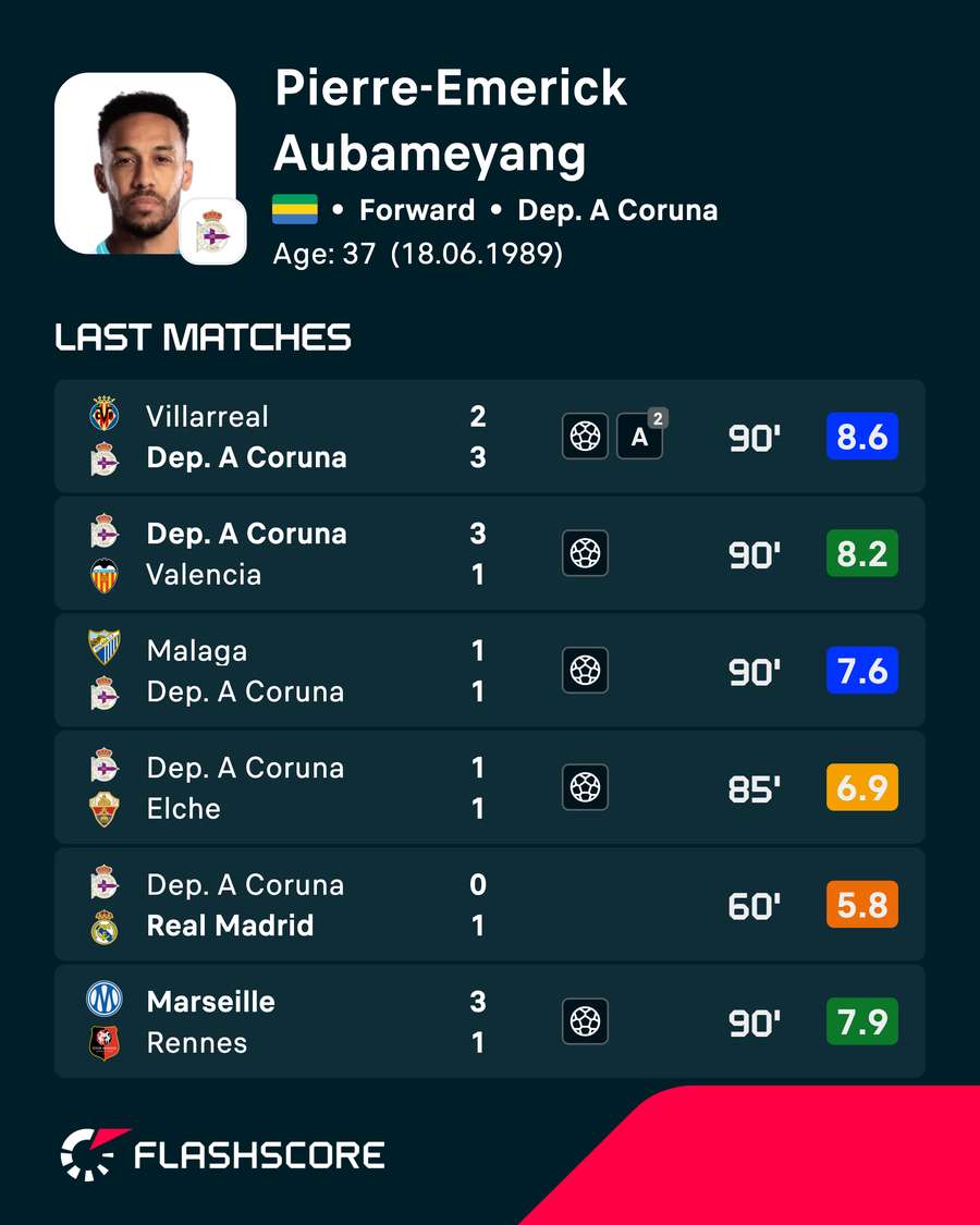 Aubameyang's recent player ratings