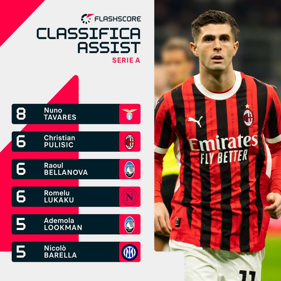 Christian Pulisic miglior assistman del Milan in questa stagione Christian Pulisic miglior assistman del Milan in questa stagione