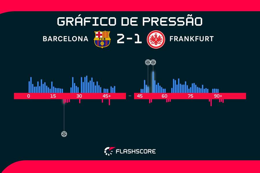 Apesar de dificuldades no primeiro tempo, Barça teve maior controle do jogo Apesar de dificuldades no primeiro tempo, Barça teve maior controle do jogo