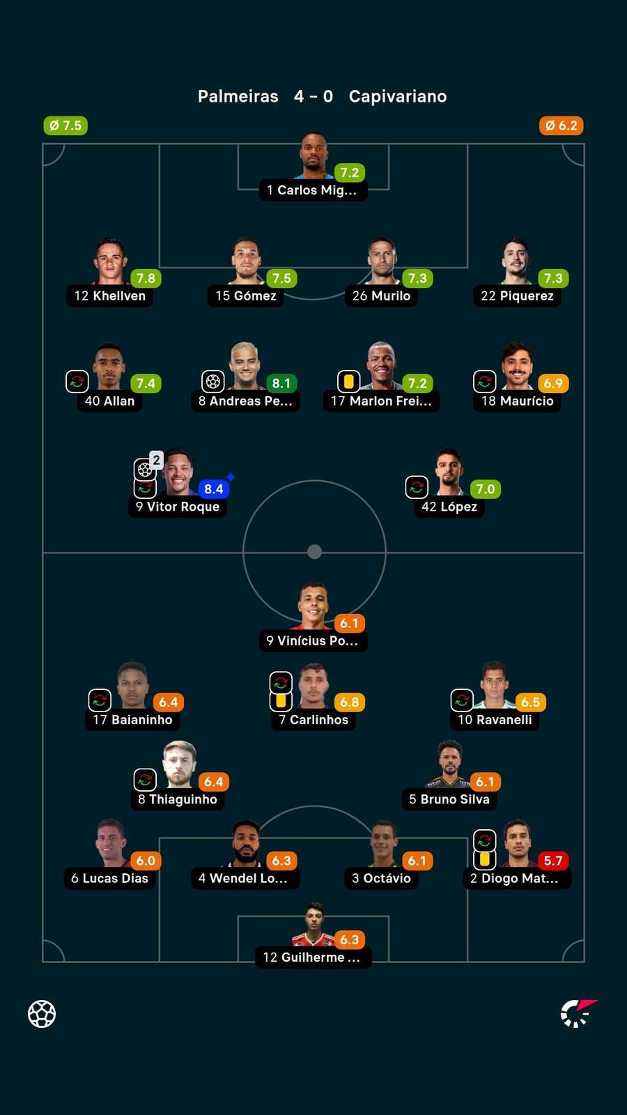 As notas dos jogadores titulares de Palmeiras e Capivariano na partida