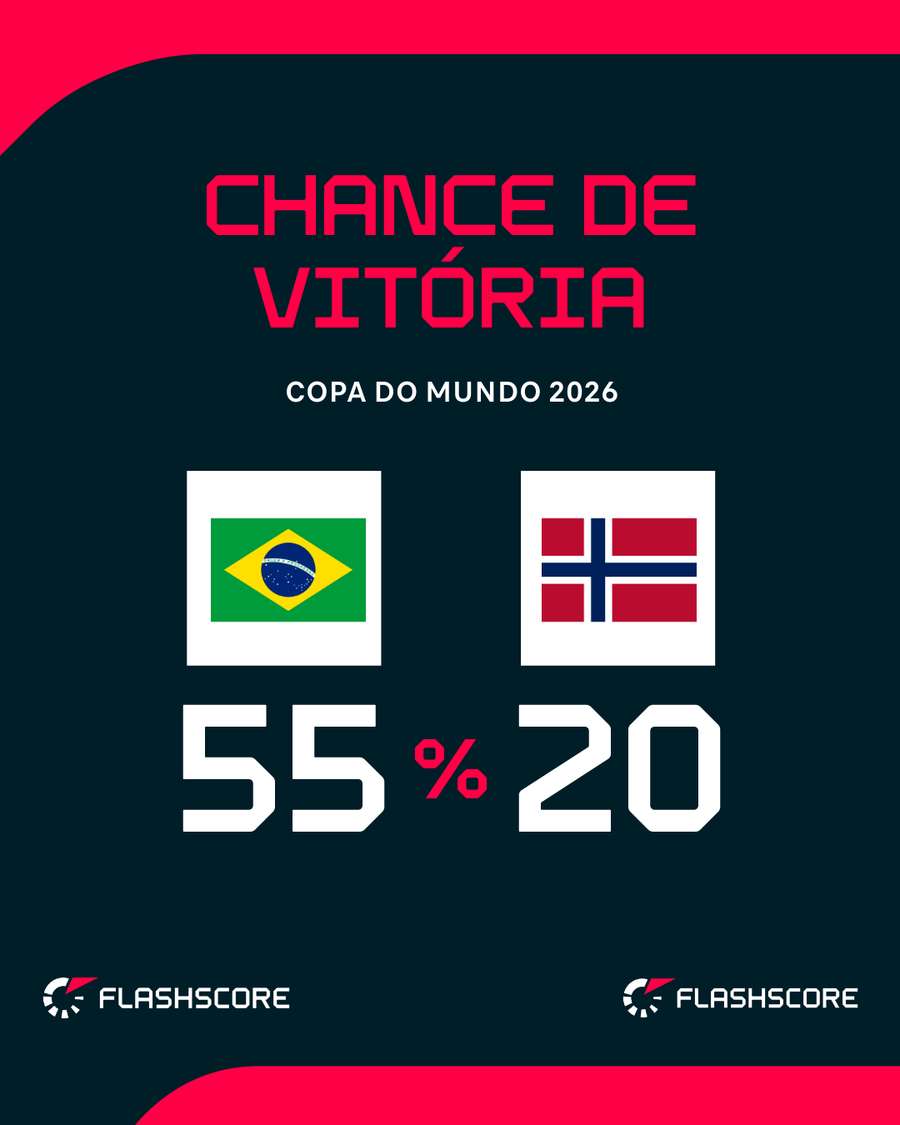 Brasil tem mais chances de vitória, segundo a Opta