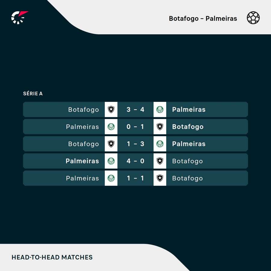 Histórico recente de Botafogo x Palmeiras