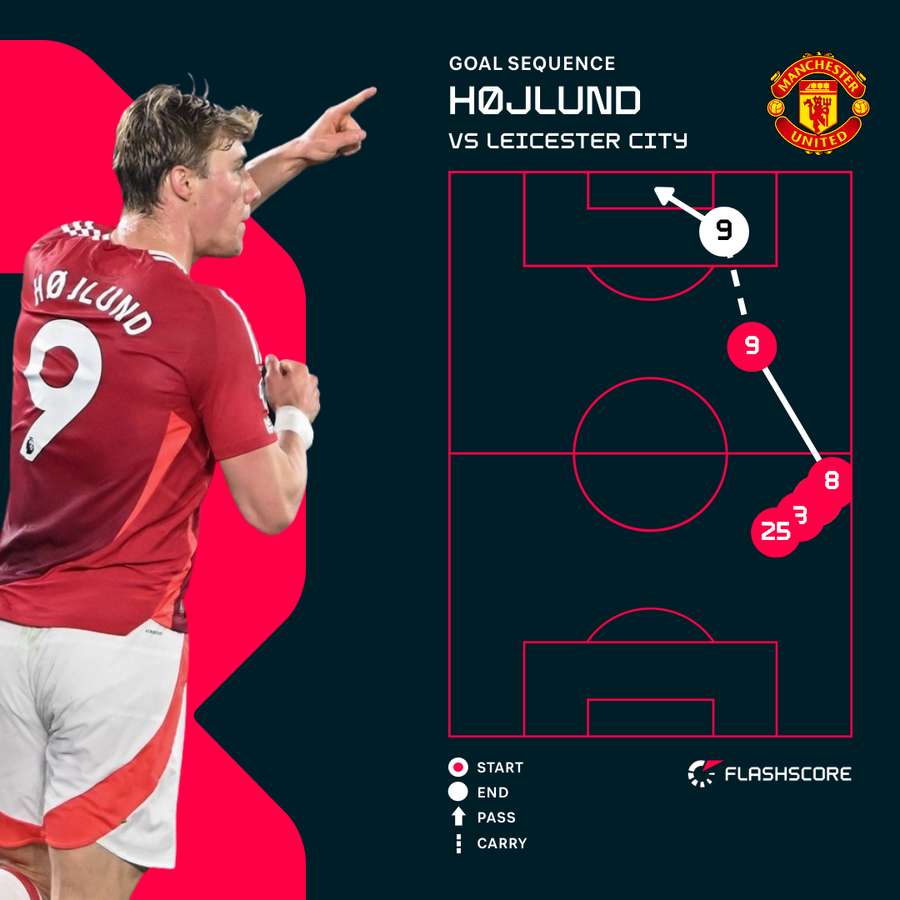 Rasmus Hojlund goal sequence vs Leicester City