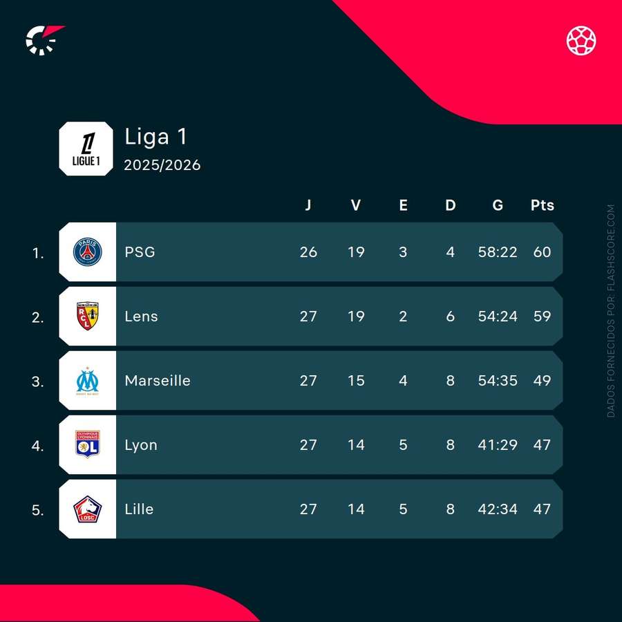 A classificação da Ligue 1 A classificação da Ligue 1