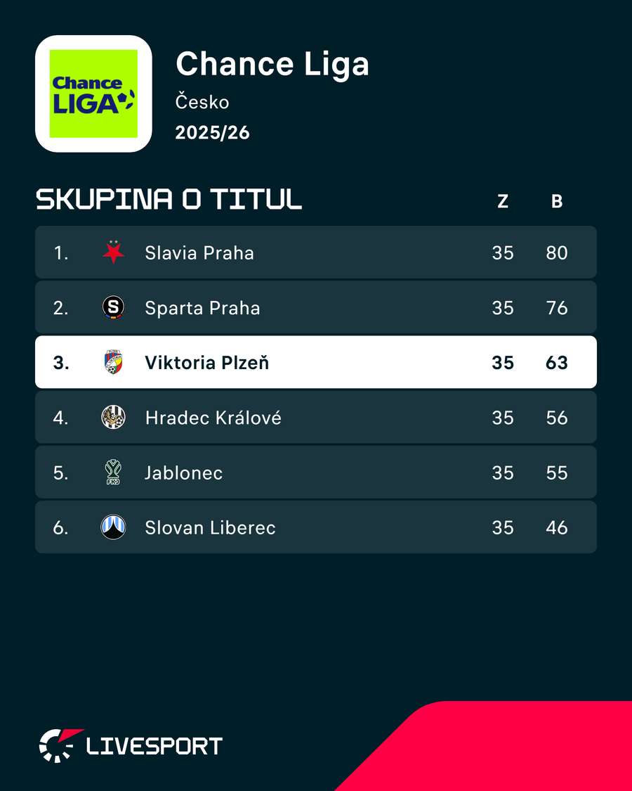 Plzeň v minulé sezoně skončila v tabulce skupiny o titul třetí. Plzeň v minulé sezoně skončila v tabulce skupiny o titul třetí.