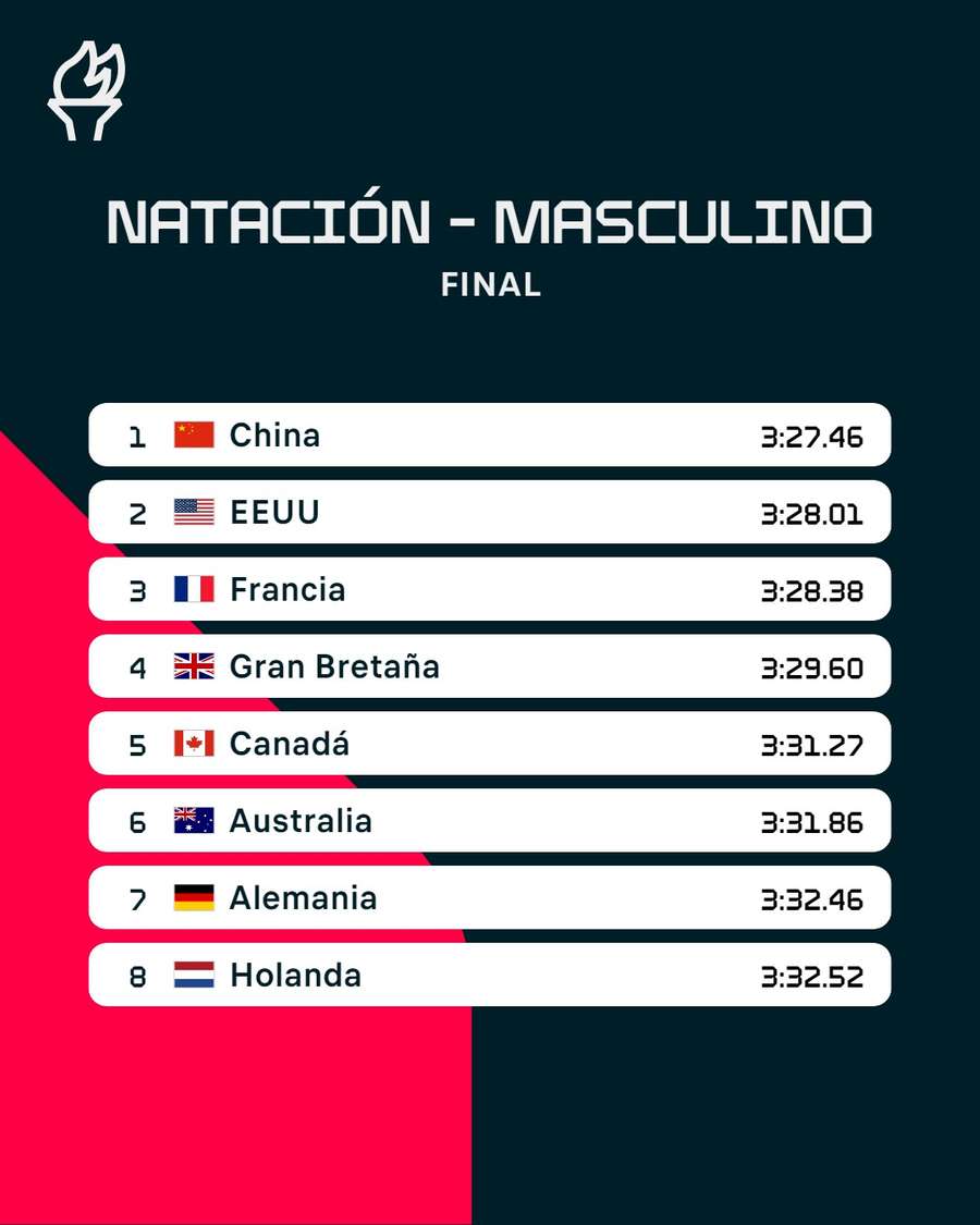 Clasificación del 4x100 estilos en natación masculina