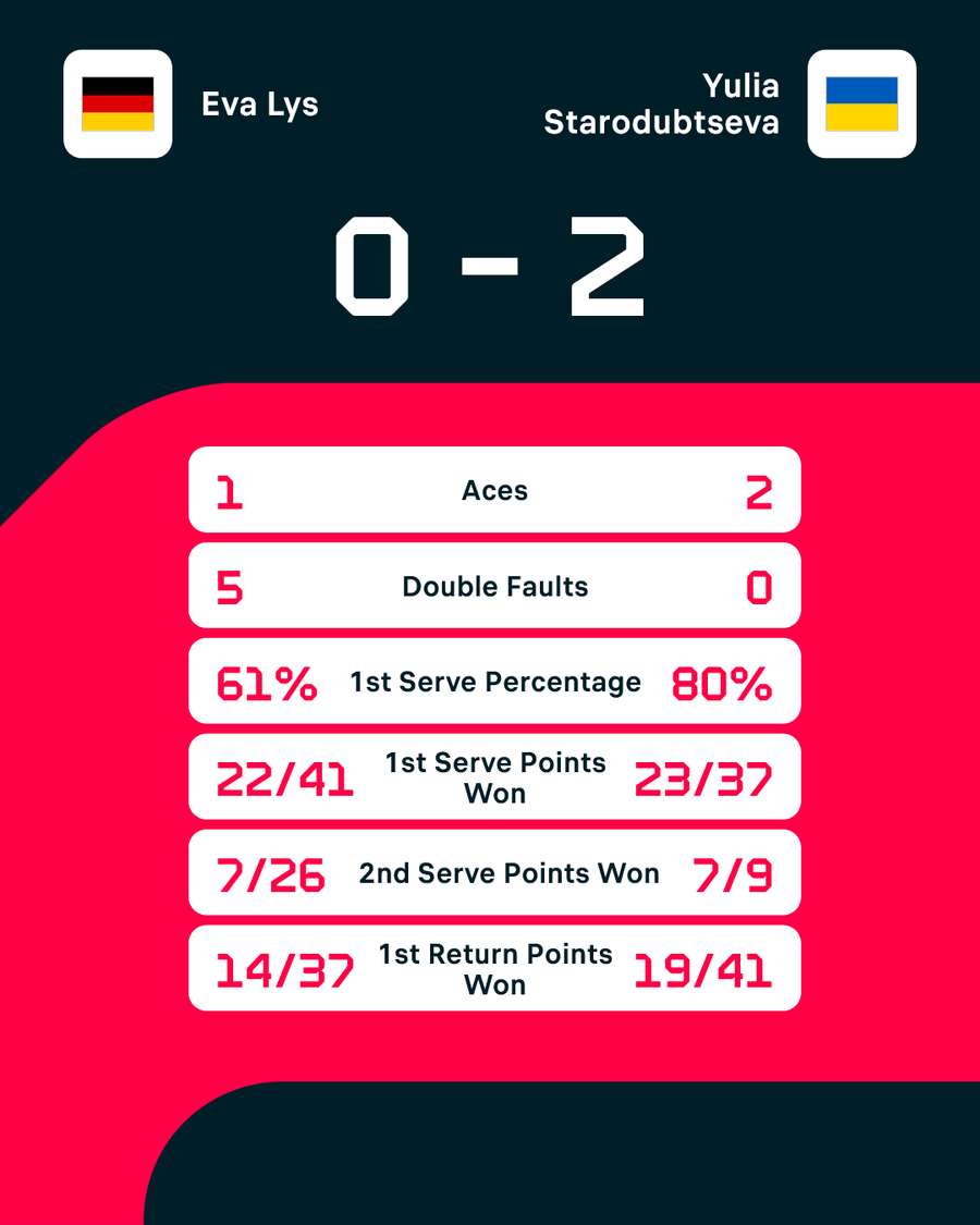 Statistiken: Lys vs. Starodubtseva.