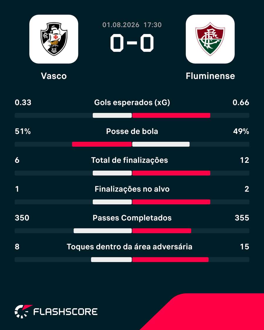 Números de Vasco 0 x 0 Fluminense Números de Vasco 0 x 0 Fluminense
