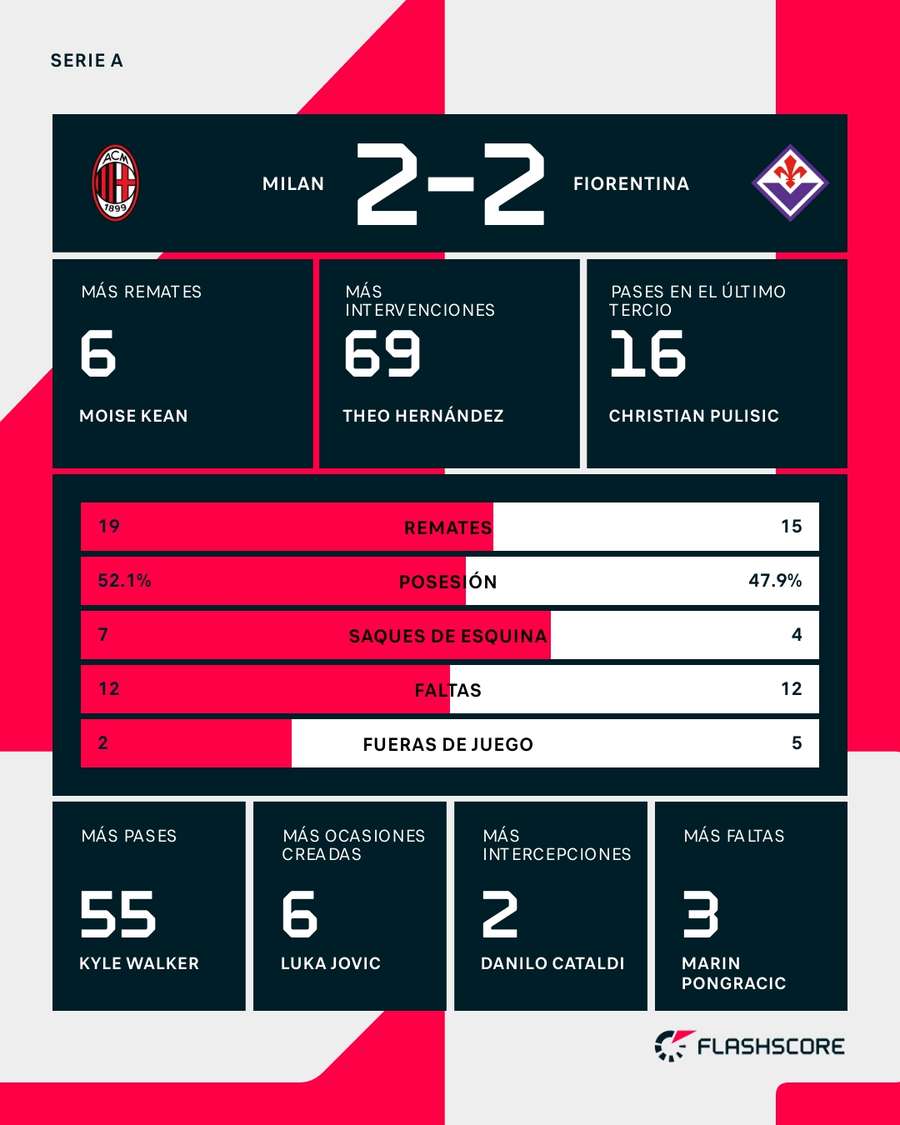 Estadísticas del Milan-Fiorentina Estadísticas del Milan-Fiorentina