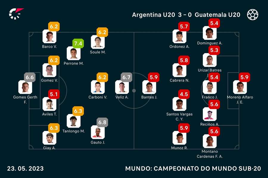 As notas dos jogadores de Argentina e Guatemala